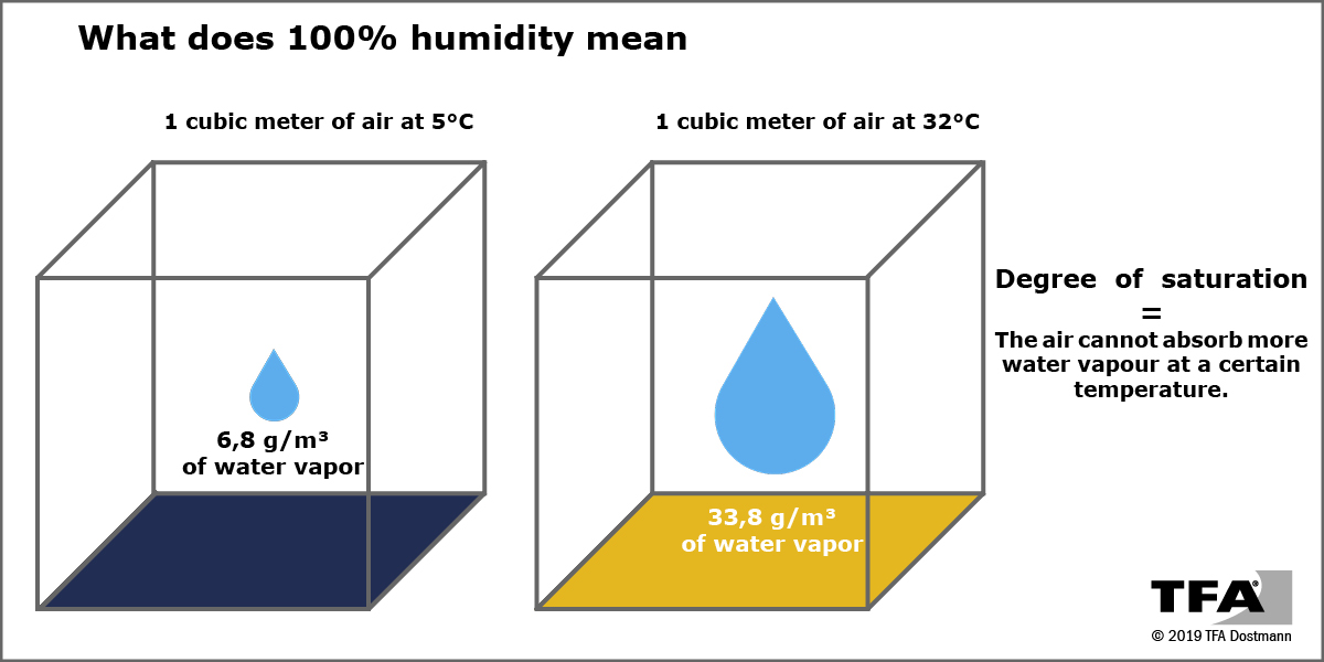 what measures humidity in a room